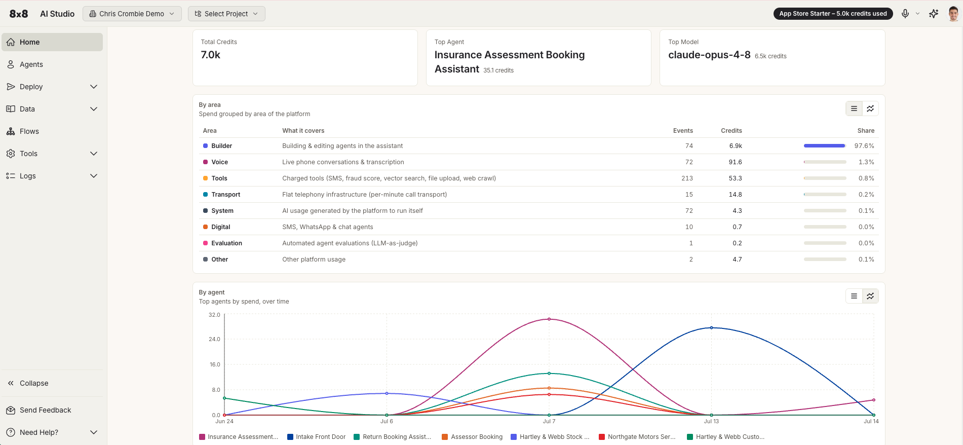 AI Studio usage dashboard showing credits used by area and by agent